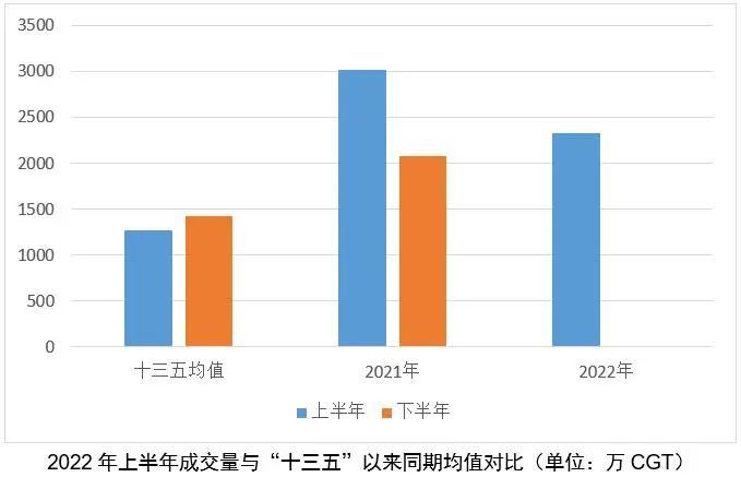 “舊指標(biāo)”的衰落VS“新要素”的崛起——2022年上半年世界新造船市場(chǎng)評(píng)論